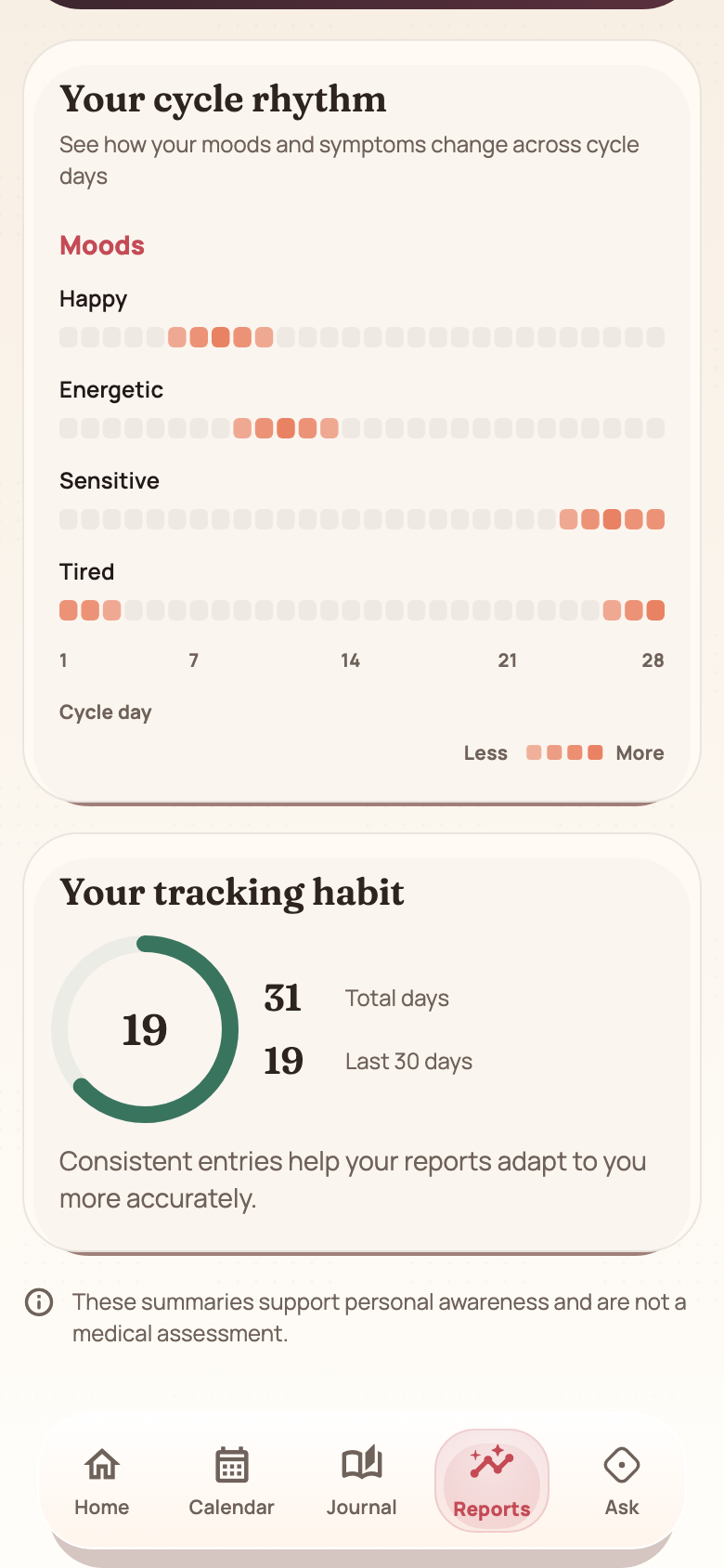 Sample personal records showing how often happy, energetic, sensitive and tired moods were logged on each cycle day.